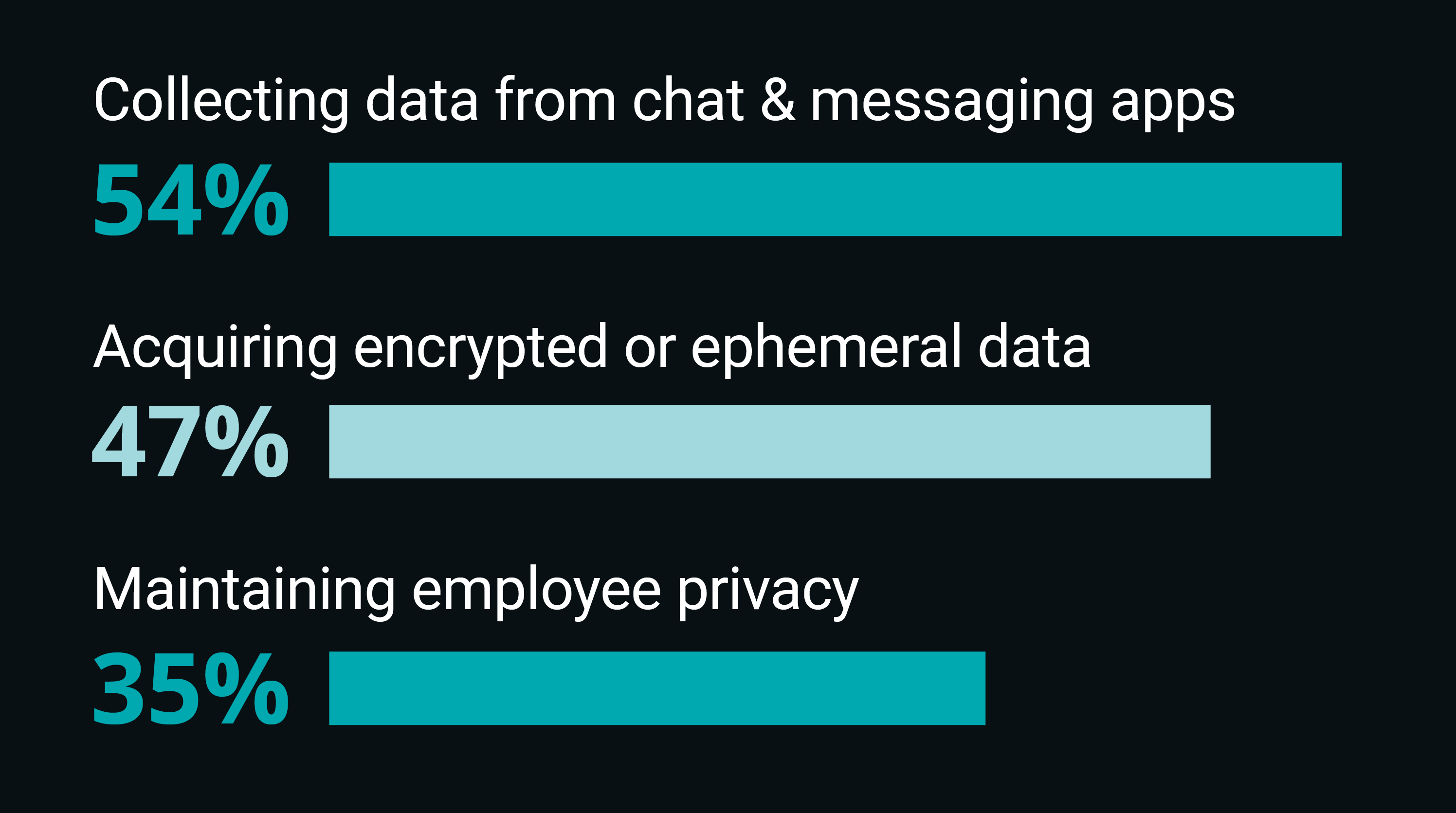 Data Collection Remains Difficult 