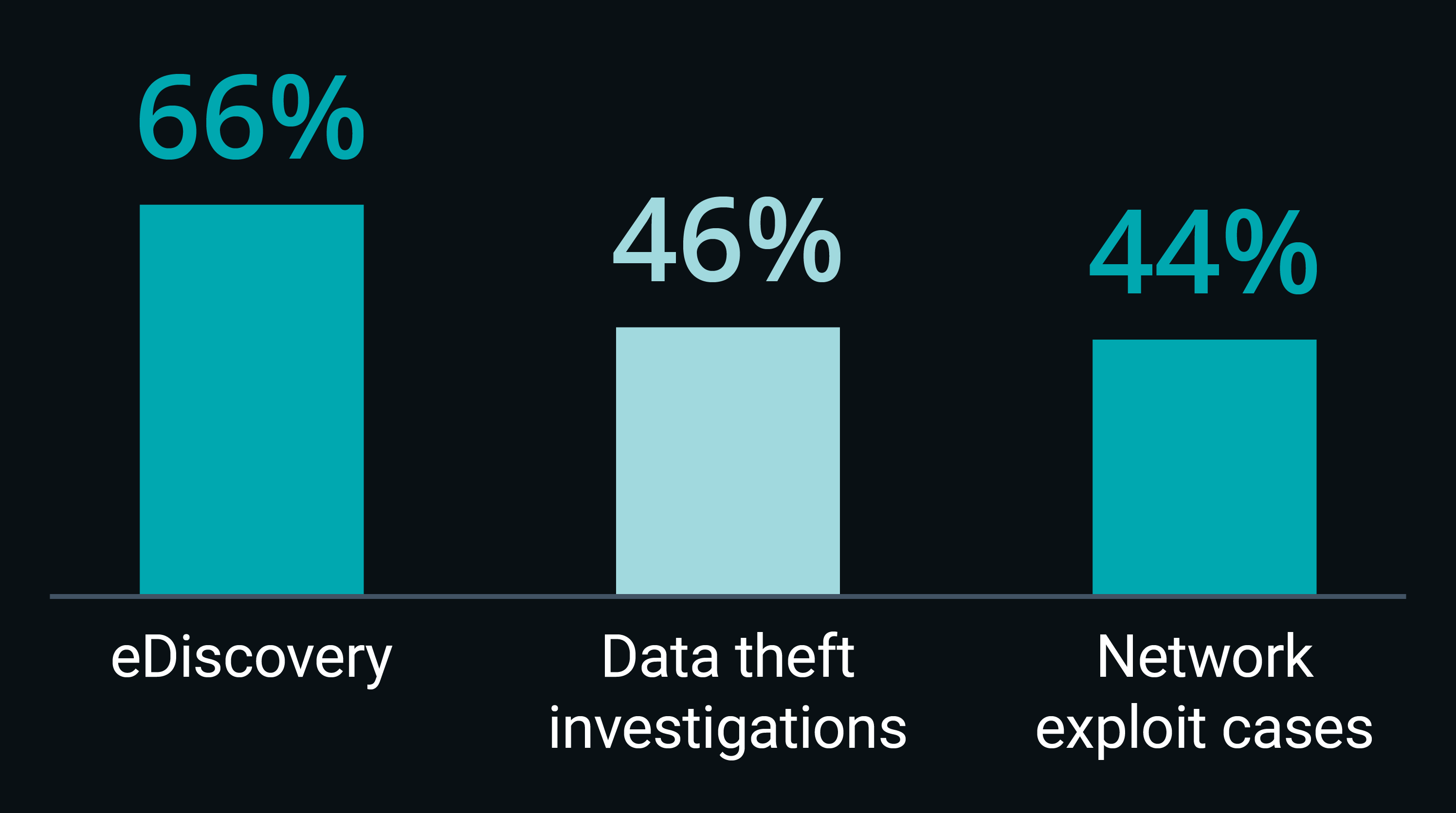 Digital Evidence Supports Core Functions