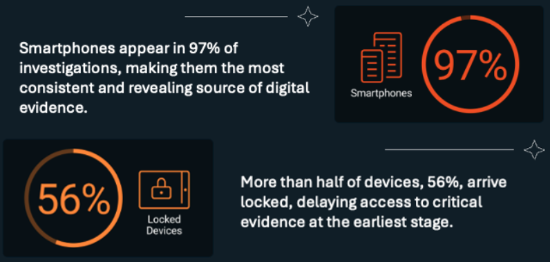 An infographic showing that smartphones appear in 97% of investigations and more than half of all devices (56%) arrive locked, delaying access to critical evidence.