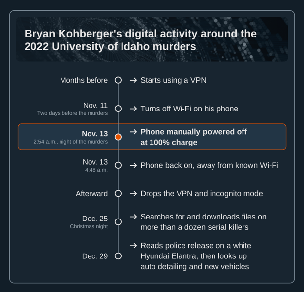 Timeline of Bryan Kohberger’s digital activity around the 2022 University of Idaho murders
